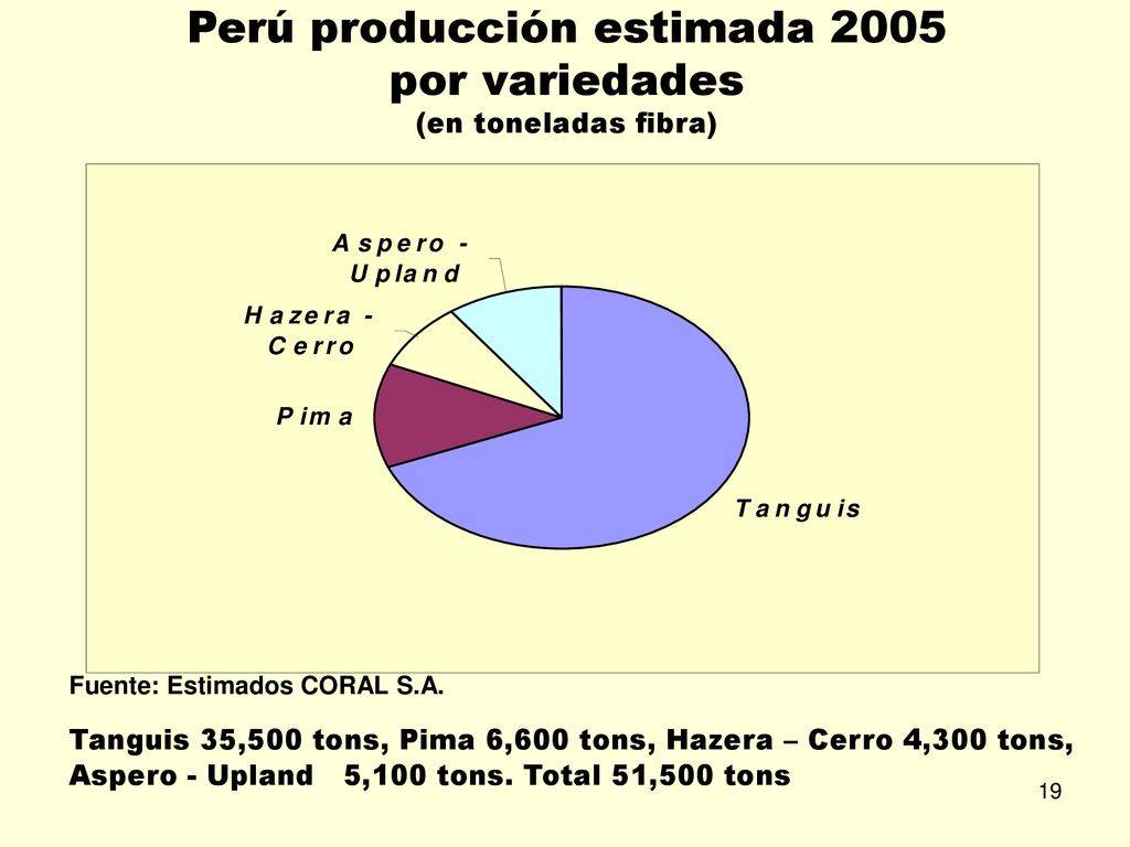 Perú producción estimada 2005 por variedades (en toneladas fibra)