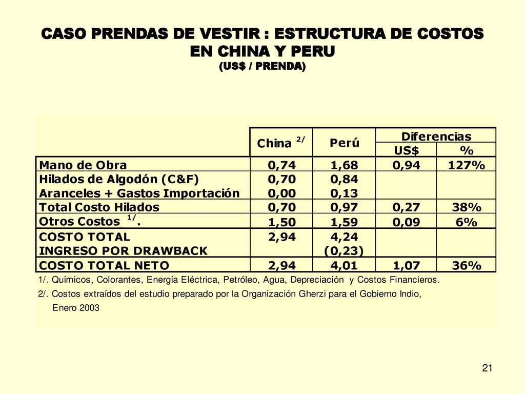 CASO PRENDAS DE VESTIR : ESTRUCTURA DE COSTOS EN CHINA Y PERU (US$ / PRENDA)