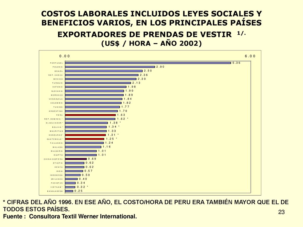 COSTOS LABORALES INCLUIDOS LEYES SOCIALES Y BENEFICIOS VARIOS, EN LOS PRINCIPALES PAÍSES EXPORTADORES DE PRENDAS DE VESTIR 1/. (US$ / HORA – AÑO 2002)