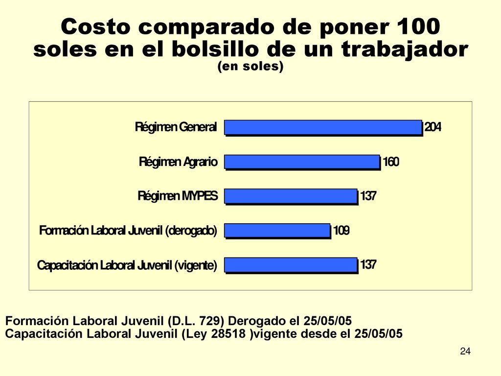Costo comparado de poner 100 soles en el bolsillo de un trabajador (en soles)