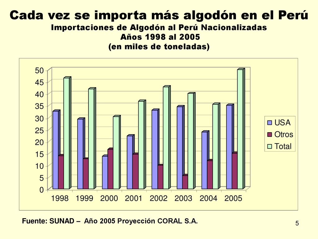 Cada vez se importa más algodón en el Perú Importaciones de Algodón al Perú Nacionalizadas Años 1998 al 2005 (en miles de toneladas)