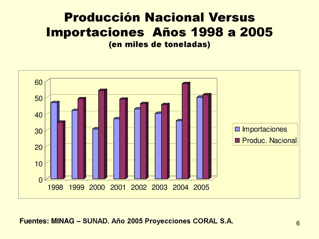 Producción Nacional Versus Importaciones Años 1998 a 2005 (en miles de toneladas)