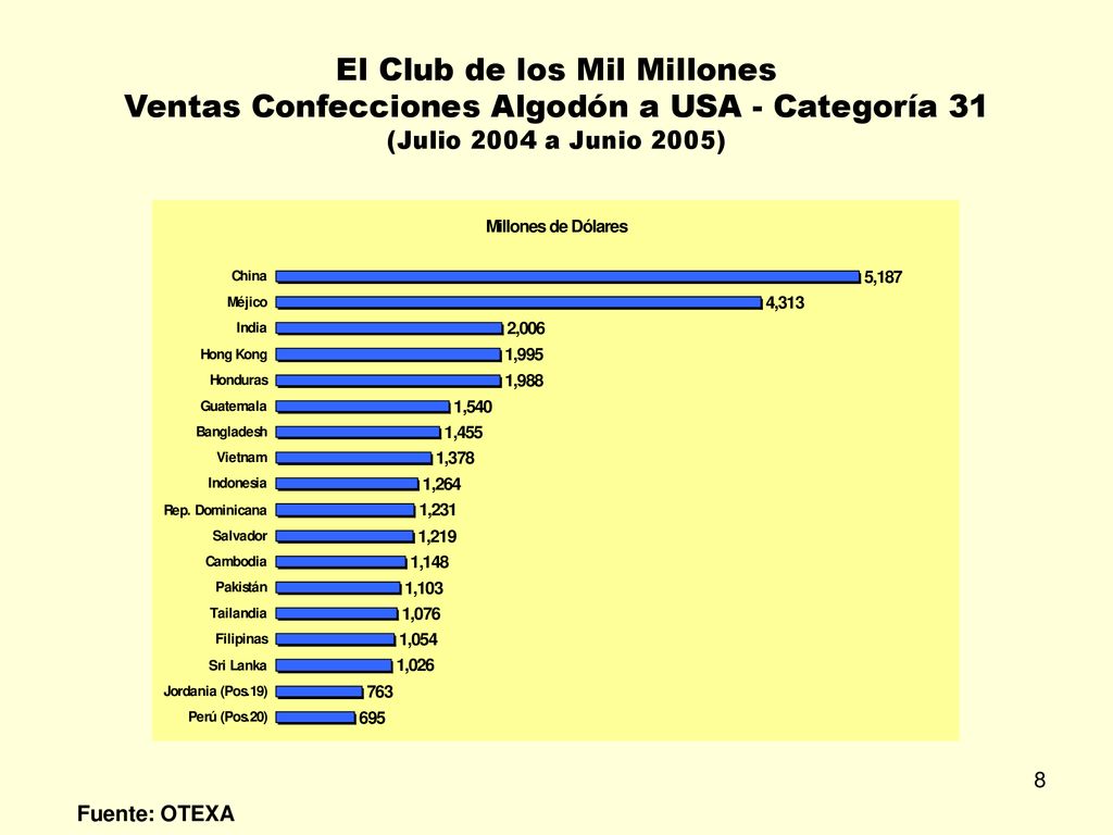 El Club de los Mil Millones Ventas Confecciones Algodón a USA - Categoría 31 (Julio 2004 a Junio 2005)