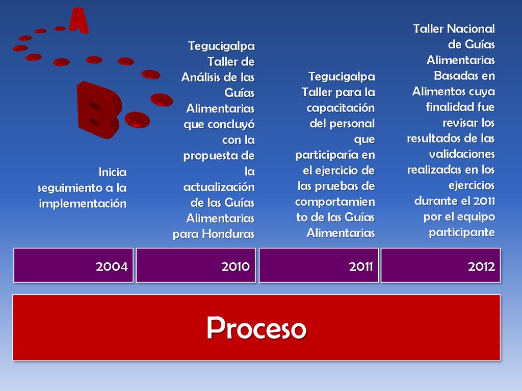 Taller Nacional de Guías Alimentarias Basadas en Alimentos cuya finalidad fue revisar los resultados de las validaciones realizadas en los ejercicios durante el 2011 por el equipo participante