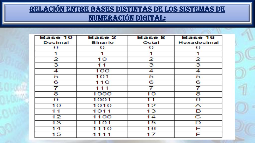 RELACIÓN ENTRE BASES DISTINTAS DE LOS SISTEMAS DE NUMERACIÓN DIGITAL: