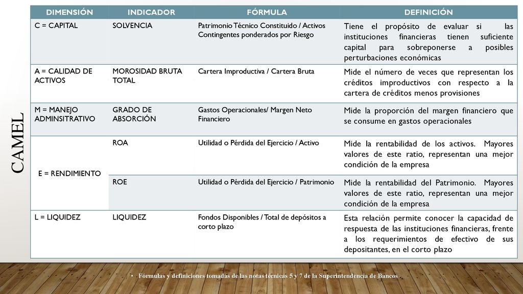 DIMENSIÓN INDICADOR. FÓRMULA. DEFINICIÓN. C = CAPITAL. SOLVENCIA. Patrimonio Técnico Constituido / Activos Contingentes ponderados por Riesgo.
