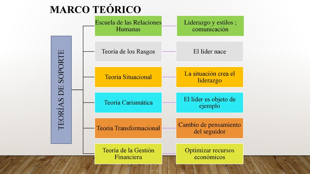 MARCO TEÓRICO TEORÍAS DE SOPORTE Escuela de las Relaciones Humanas