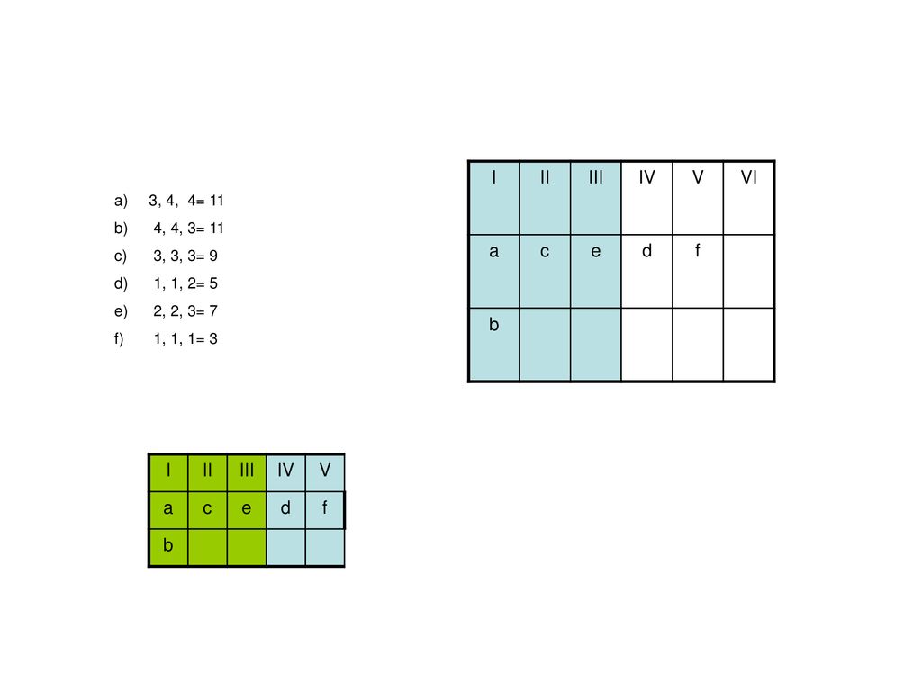 I II III IV V VI a c e d f b I II III IV V a c e d f b 3, 4, 4= 11