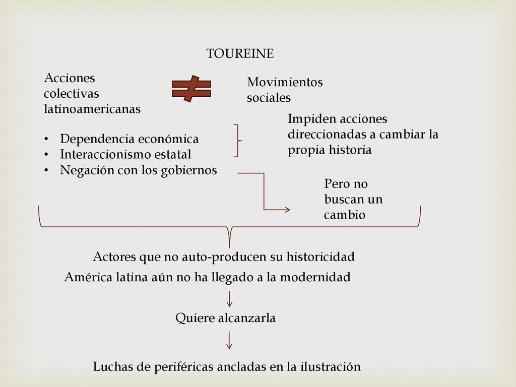 TOUREINE Acciones. colectivas. latinoamericanas. Movimientos. sociales. Impiden acciones direccionadas a cambiar la propia historia.