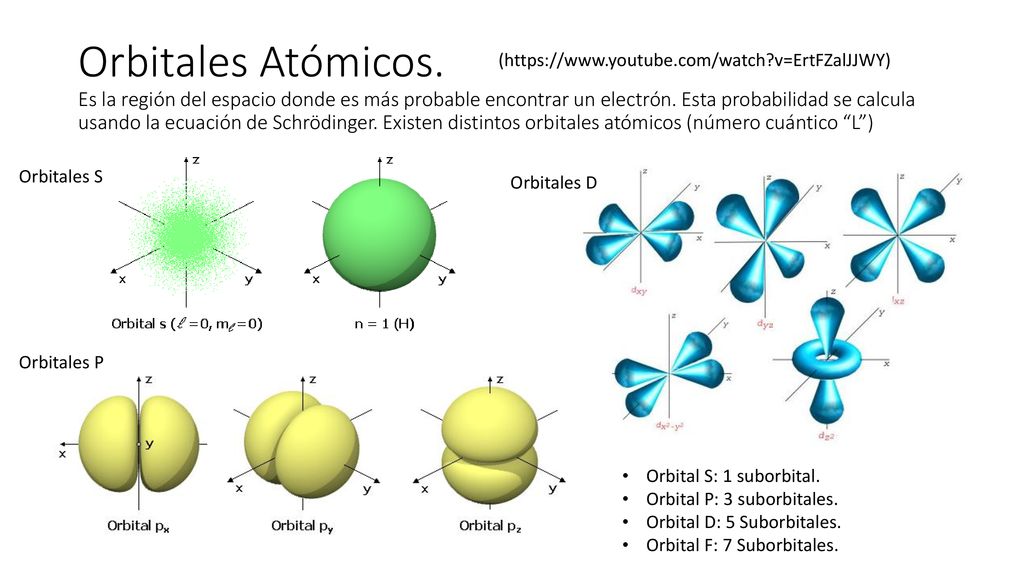 Orbitales Atómicos. Es la región del espacio donde es más probable encontrar un electrón. Esta probabilidad se calcula usando la ecuación de Schrödinger. Existen distintos orbitales atómicos (número cuántico L )