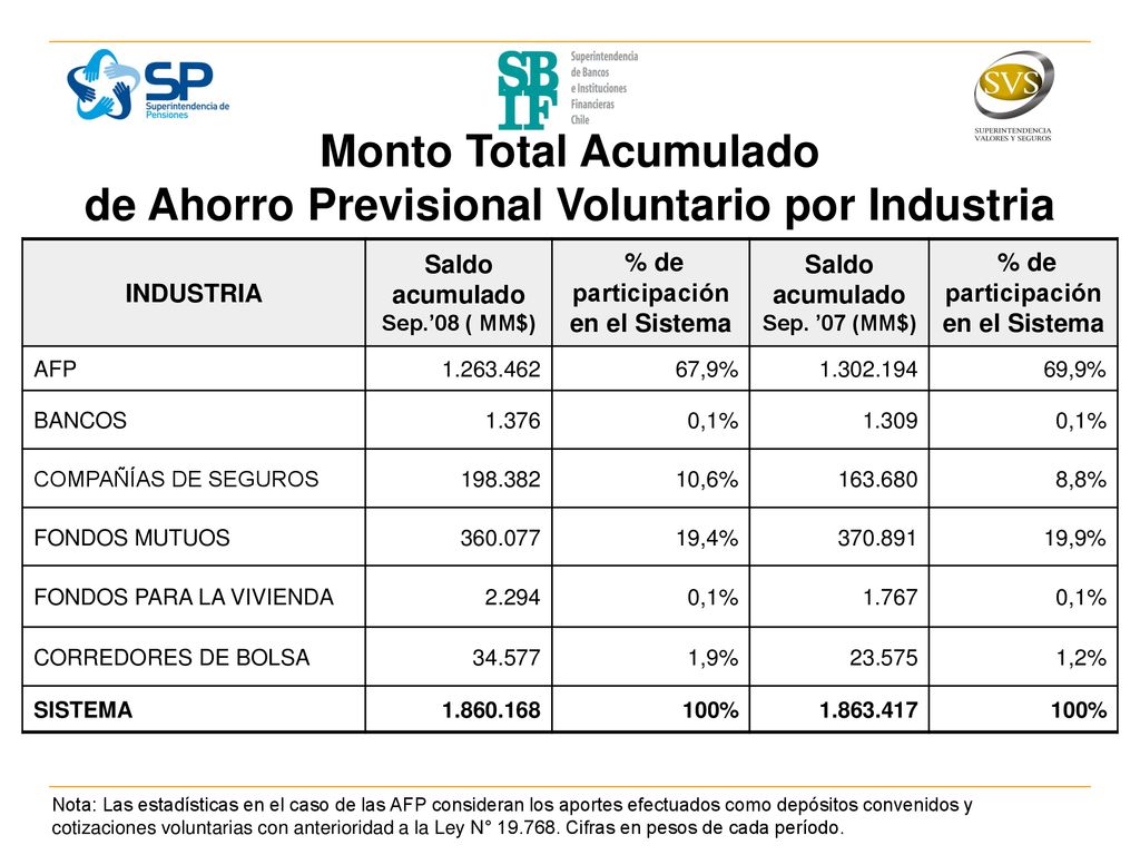 Monto Total Acumulado de Ahorro Previsional Voluntario por Industria