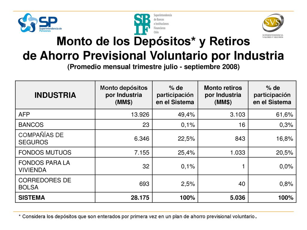 Monto depósitos por Industria (MM$) participación en el Sistema