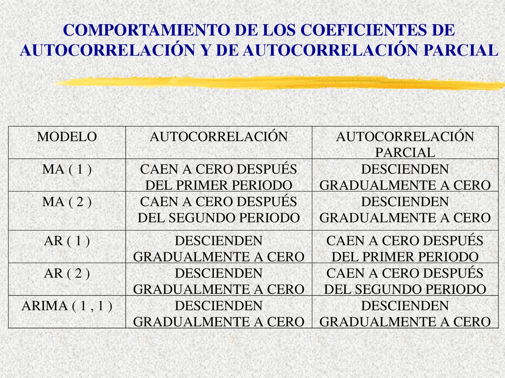 COMPORTAMIENTO DE LOS COEFICIENTES DE AUTOCORRELACIÓN Y DE AUTOCORRELACIÓN PARCIAL