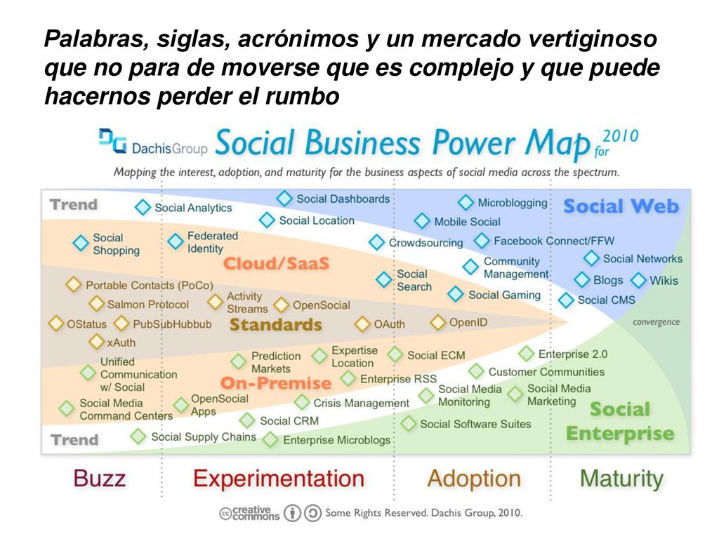 Palabras, siglas, acrónimos y un mercado vertiginoso que no para de moverse que es complejo y que puede hacernos perder el rumbo