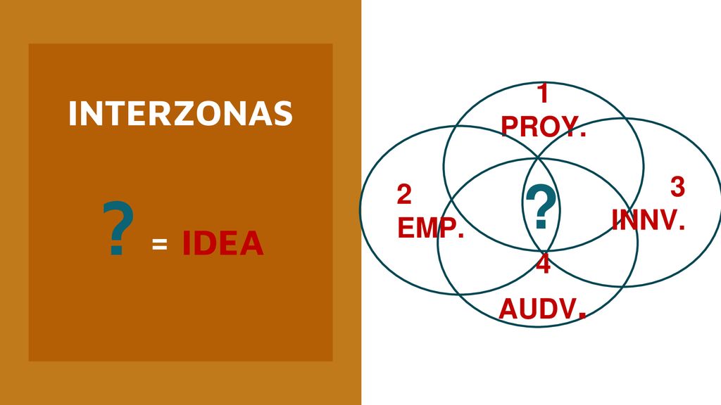 INTERZONAS = IDEA 1 PROY. 3 INNV. 2 EMP. 4 AUDV.