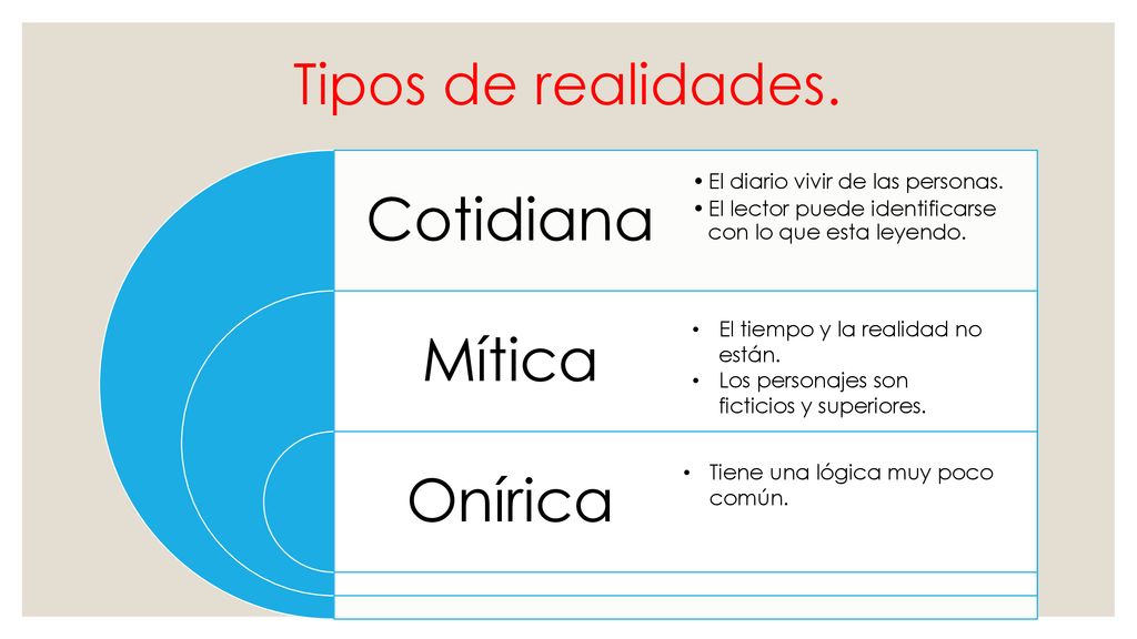 Cotidiana Mítica Onírica Tipos de realidades.