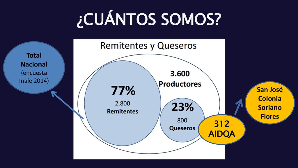 ¿CUÁNTOS SOMOS 312 AIDQA Total Nacional San José Colonia Soriano