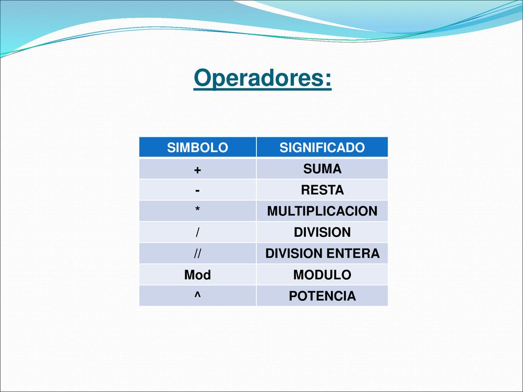 Operadores: SIMBOLO SIGNIFICADO + SUMA - RESTA * MULTIPLICACION /