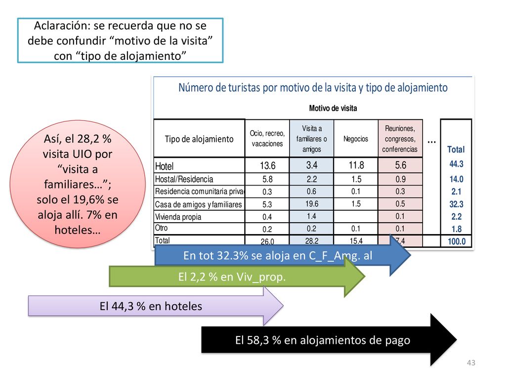 En tot 32.3% se aloja en C_F_Amg. al