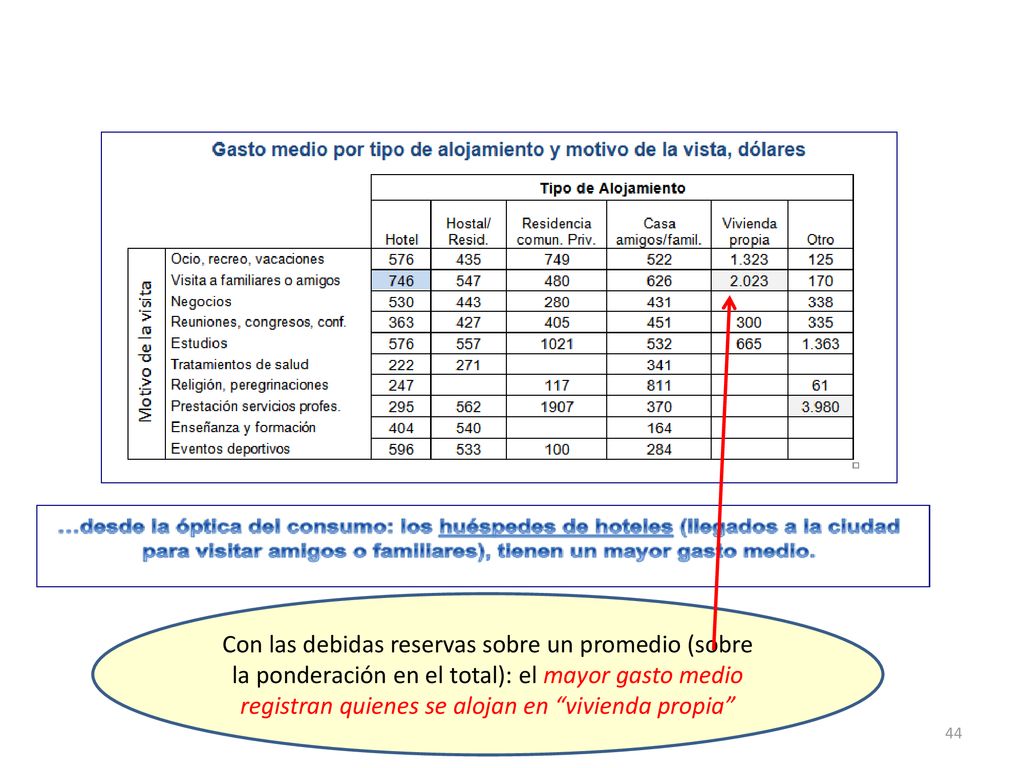 Con las debidas reservas sobre un promedio (sobre la ponderación en el total): el mayor gasto medio registran quienes se alojan en vivienda propia