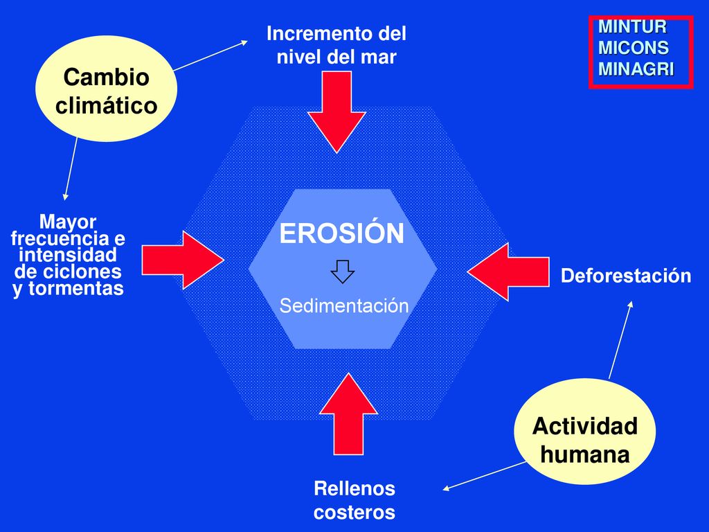 EROSIÓN Cambio climático Actividad humana Incremento del nivel del mar