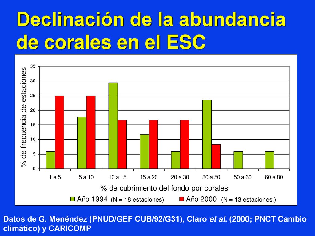 Declinación de la abundancia de corales en el ESC