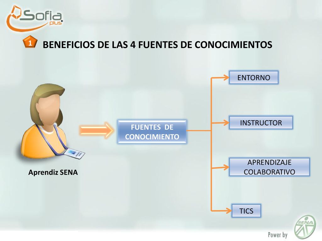 BENEFICIOS DE LAS 4 FUENTES DE CONOCIMIENTOS FUENTES DE CONOCIMIENTO