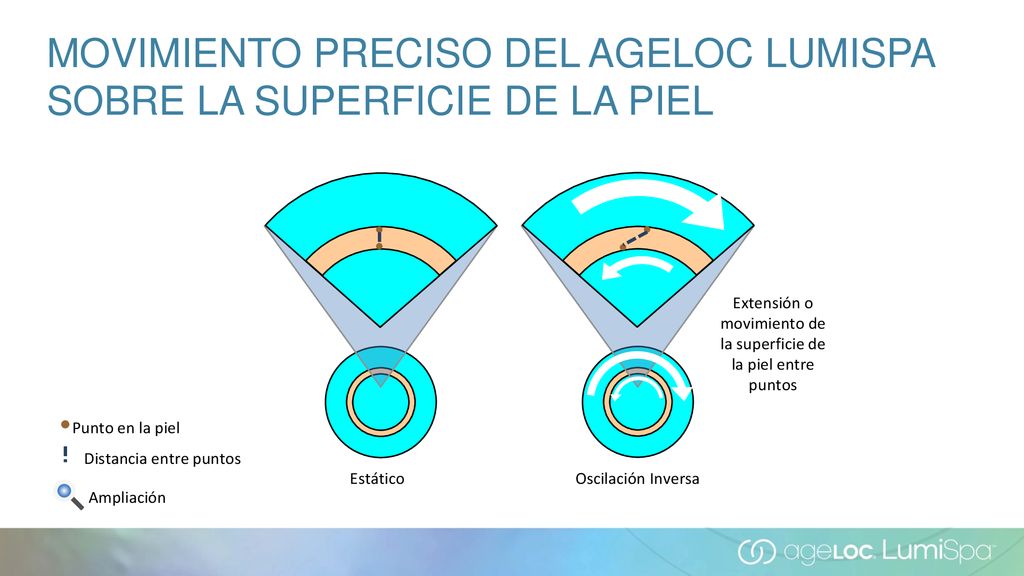 MOVIMIENTO PRECISO DEL AGELOC LUMISPA SOBRE LA SUPERFICIE DE LA PIEL