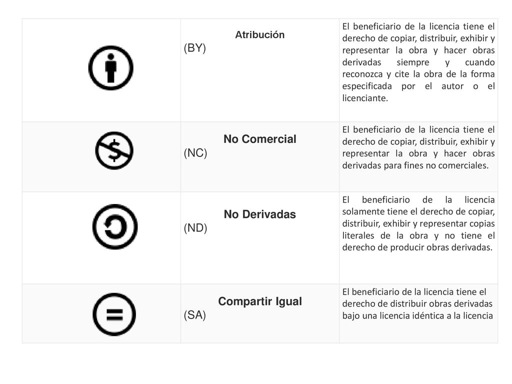 (BY) No Comercial (NC) No Derivadas (ND) Compartir Igual (SA)
