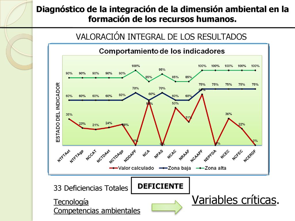 Diagnóstico de la integración de la dimensión ambiental en la