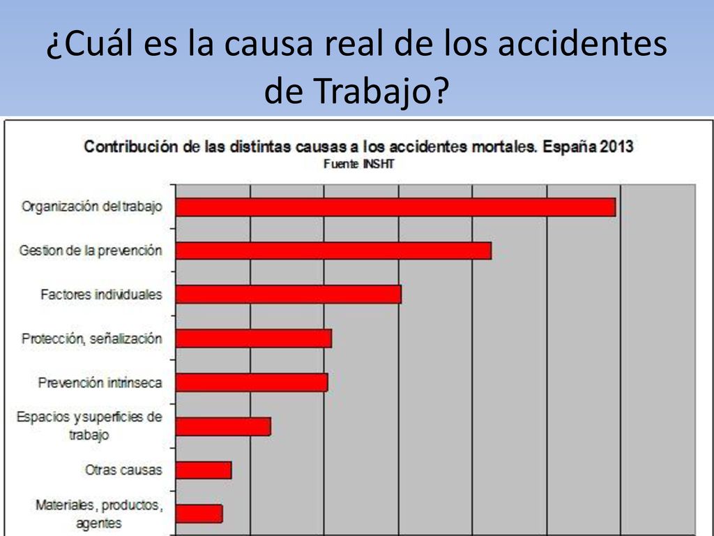 ¿Cuál es la causa real de los accidentes de Trabajo