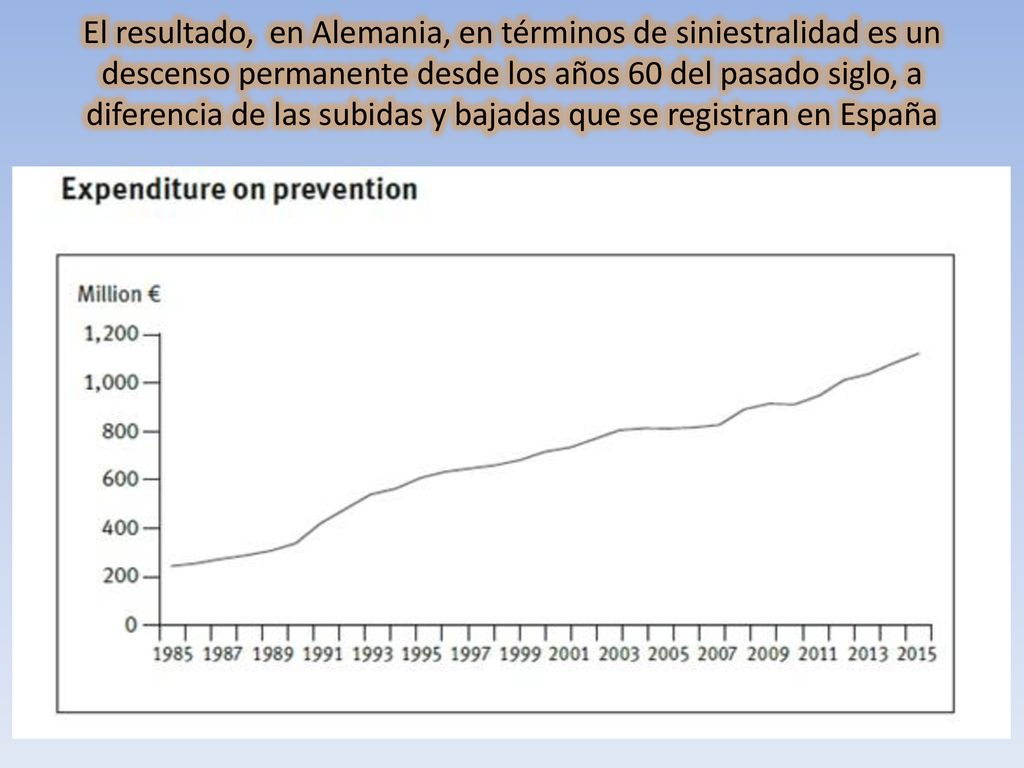 El resultado, en Alemania, en términos de siniestralidad es un descenso permanente desde los años 60 del pasado siglo, a diferencia de las subidas y bajadas que se registran en España