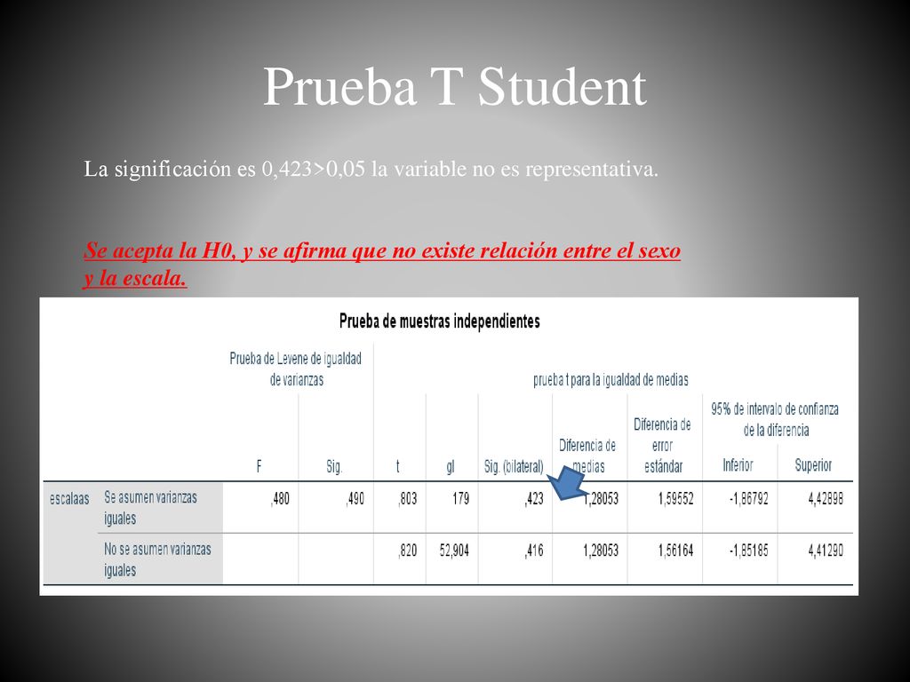 Prueba T Student La significación es 0,423>0,05 la variable no es representativa.