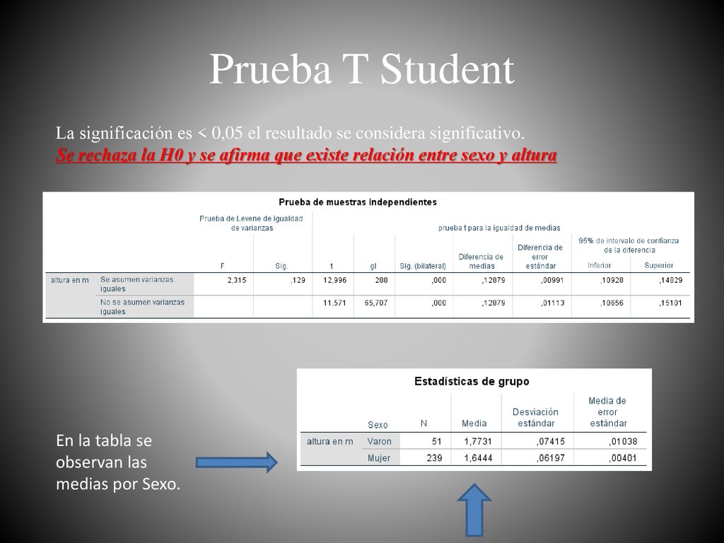 Prueba T Student La significación es < 0,05 el resultado se considera significativo.