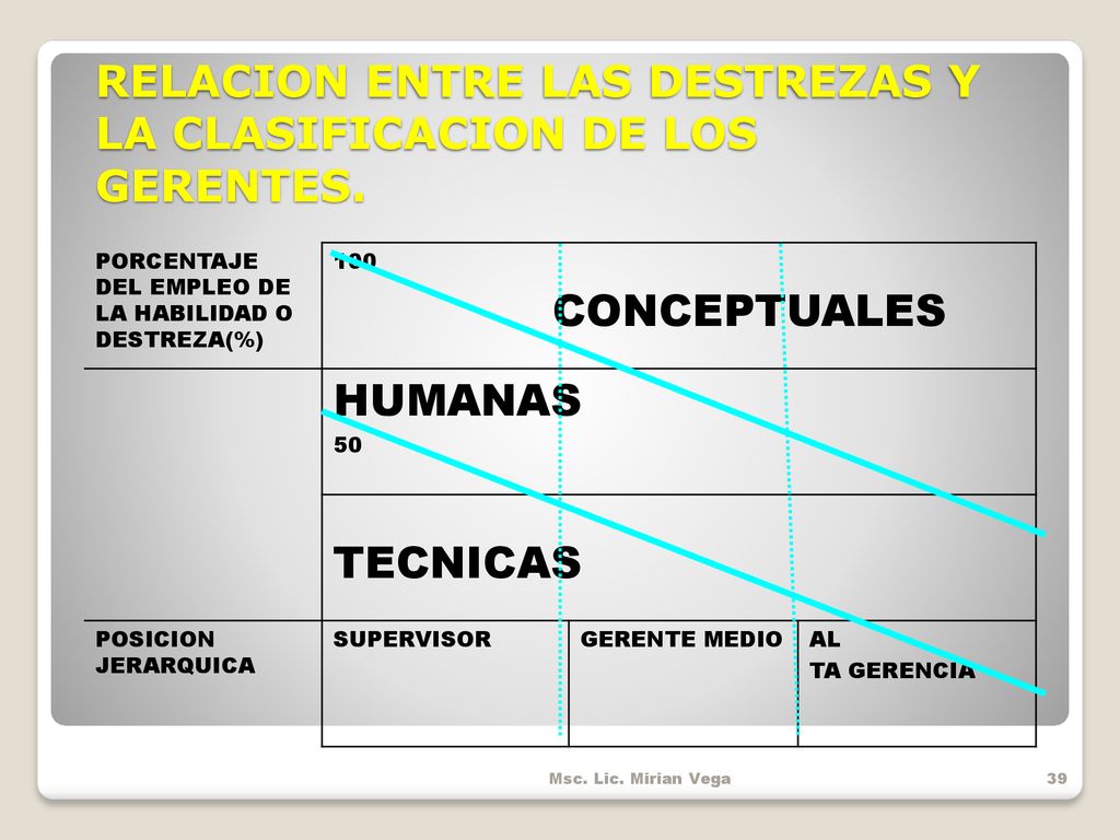 RELACION ENTRE LAS DESTREZAS Y LA CLASIFICACION DE LOS GERENTES.