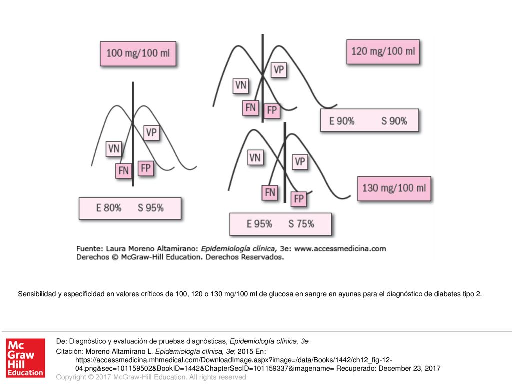 Sensibilidad y especificidad en valores críticos de 100, 120 o 130 mg/100 ml de glucosa en sangre en ayunas para el diagnóstico de diabetes tipo 2.