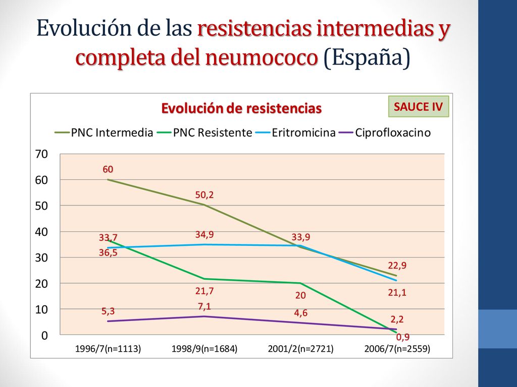 Evolución de las resistencias intermedias y completa del neumococo (España)
