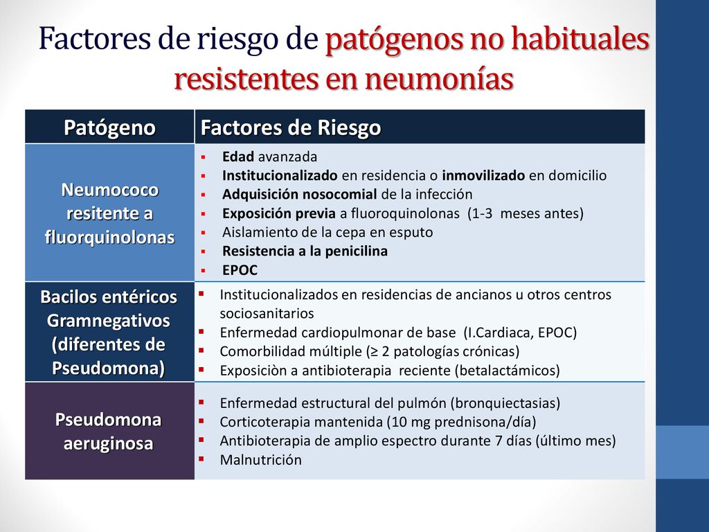 Factores de riesgo de patógenos no habituales resistentes en neumonías