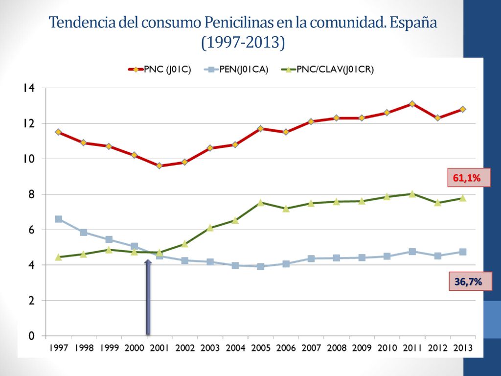 Tendencia del consumo Penicilinas en la comunidad. España ( )