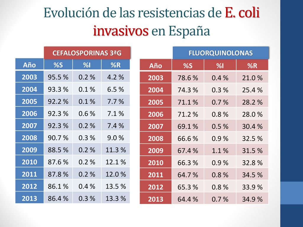 Evolución de las resistencias de E. coli invasivos en España