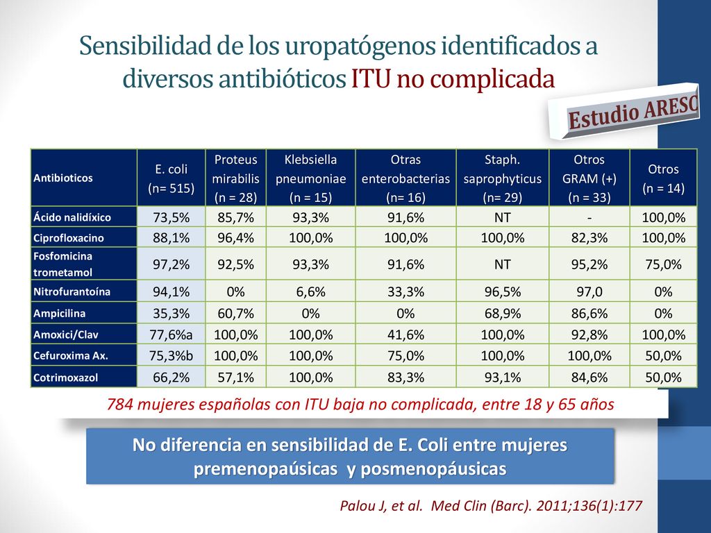 Sensibilidad de los uropatógenos identificados a diversos antibióticos ITU no complicada