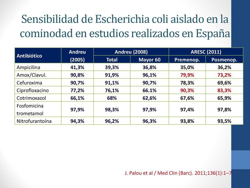 Sensibilidad de Escherichia coli aislado en la cominodad en estudios realizados en España