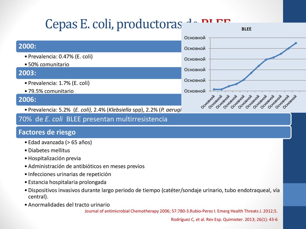 Cepas E. coli, productoras de BLEE