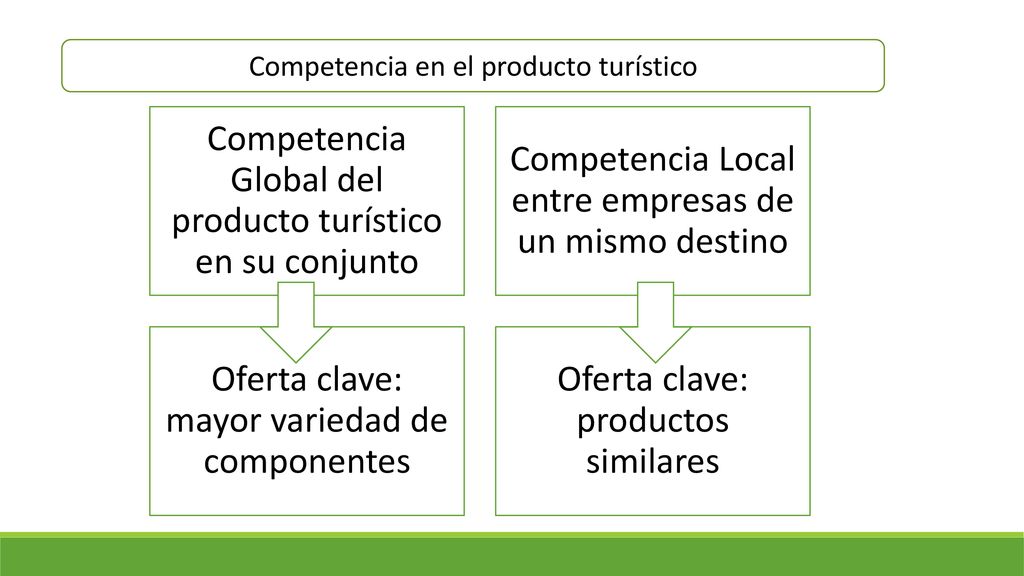 Competencia Global del producto turístico en su conjunto
