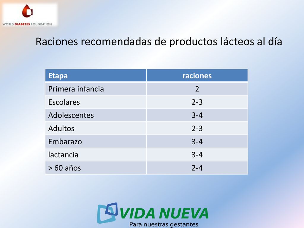 Raciones recomendadas de productos lácteos al día