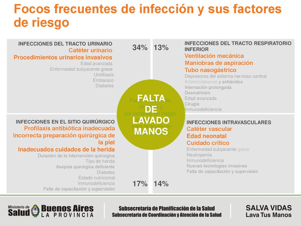 Focos frecuentes de infección y sus factores de riesgo