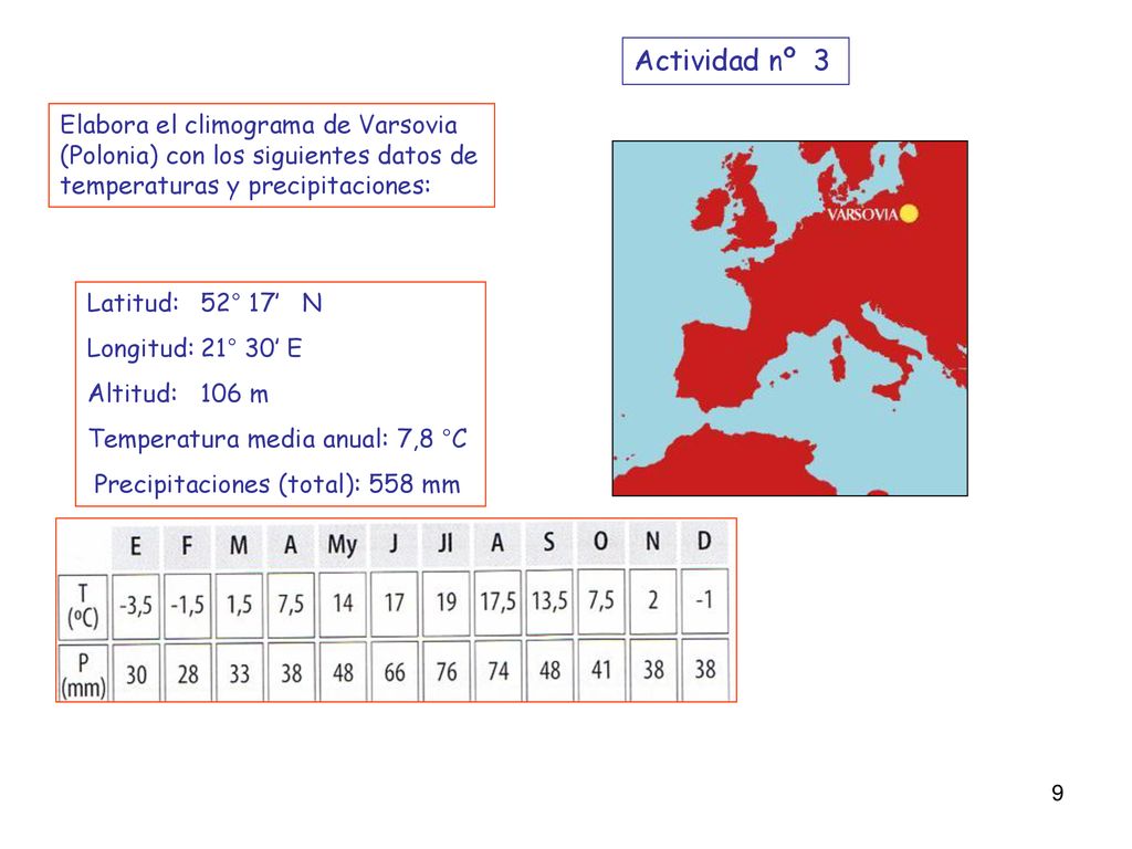 Actividad nº 3 Elabora el climograma de Varsovia (Polonia) con los siguientes datos de temperaturas y precipitaciones: