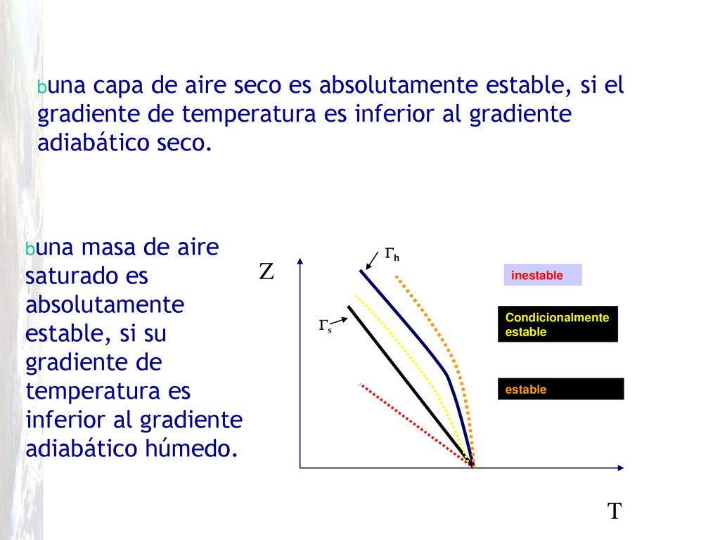 una capa de aire seco es absolutamente estable, si el gradiente de temperatura es inferior al gradiente adiabático seco.