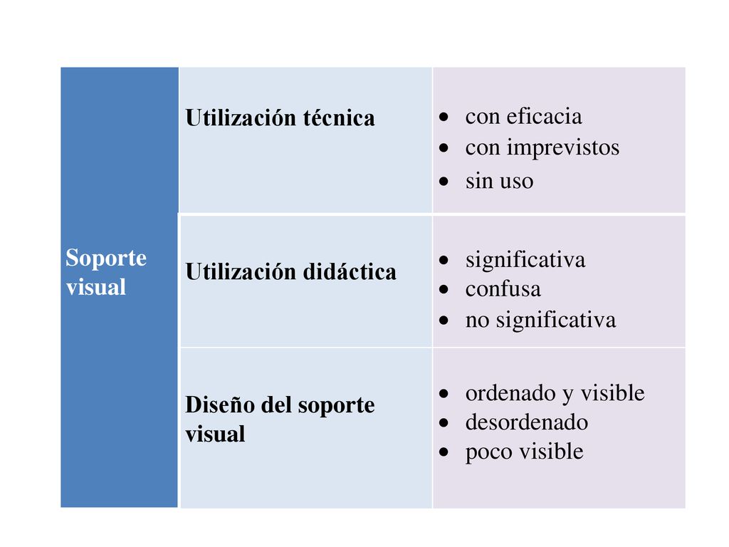 Soporte visual Utilización técnica. con eficacia. con imprevistos. sin uso. Utilización didáctica.