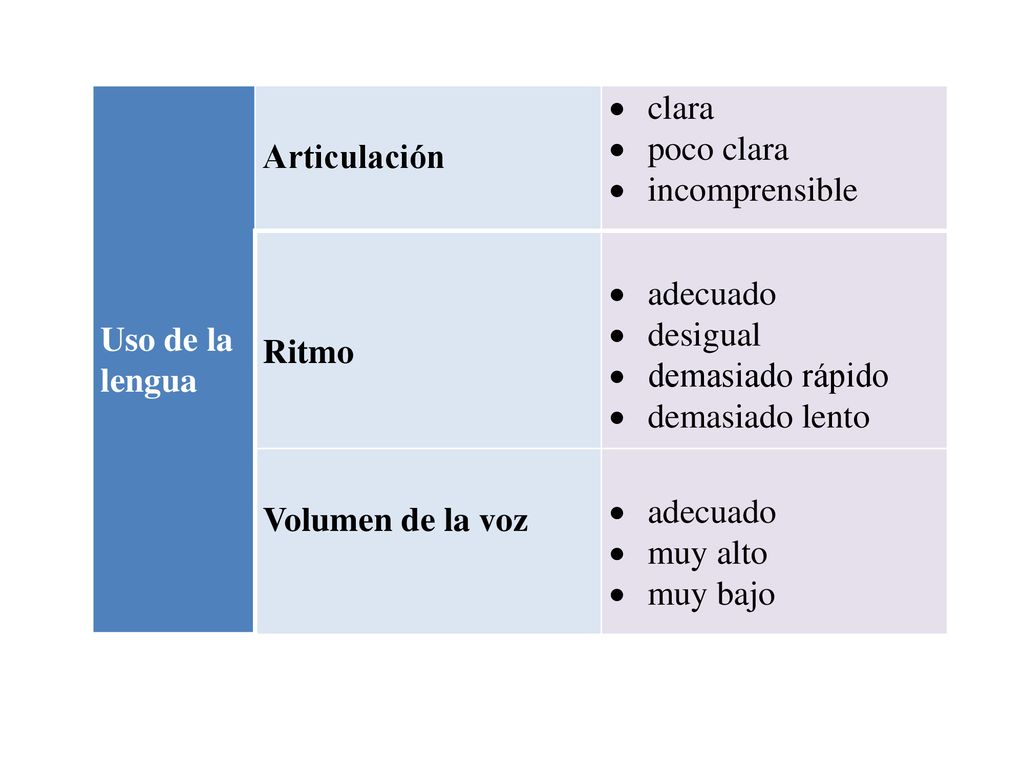 Uso de la lengua Articulación. clara. poco clara. incomprensible. Ritmo. adecuado. desigual.